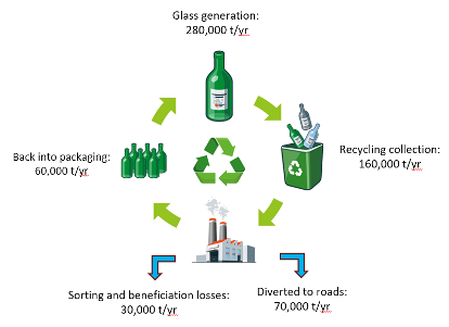 Overview of Victorian glass packaging flows in 2018–19