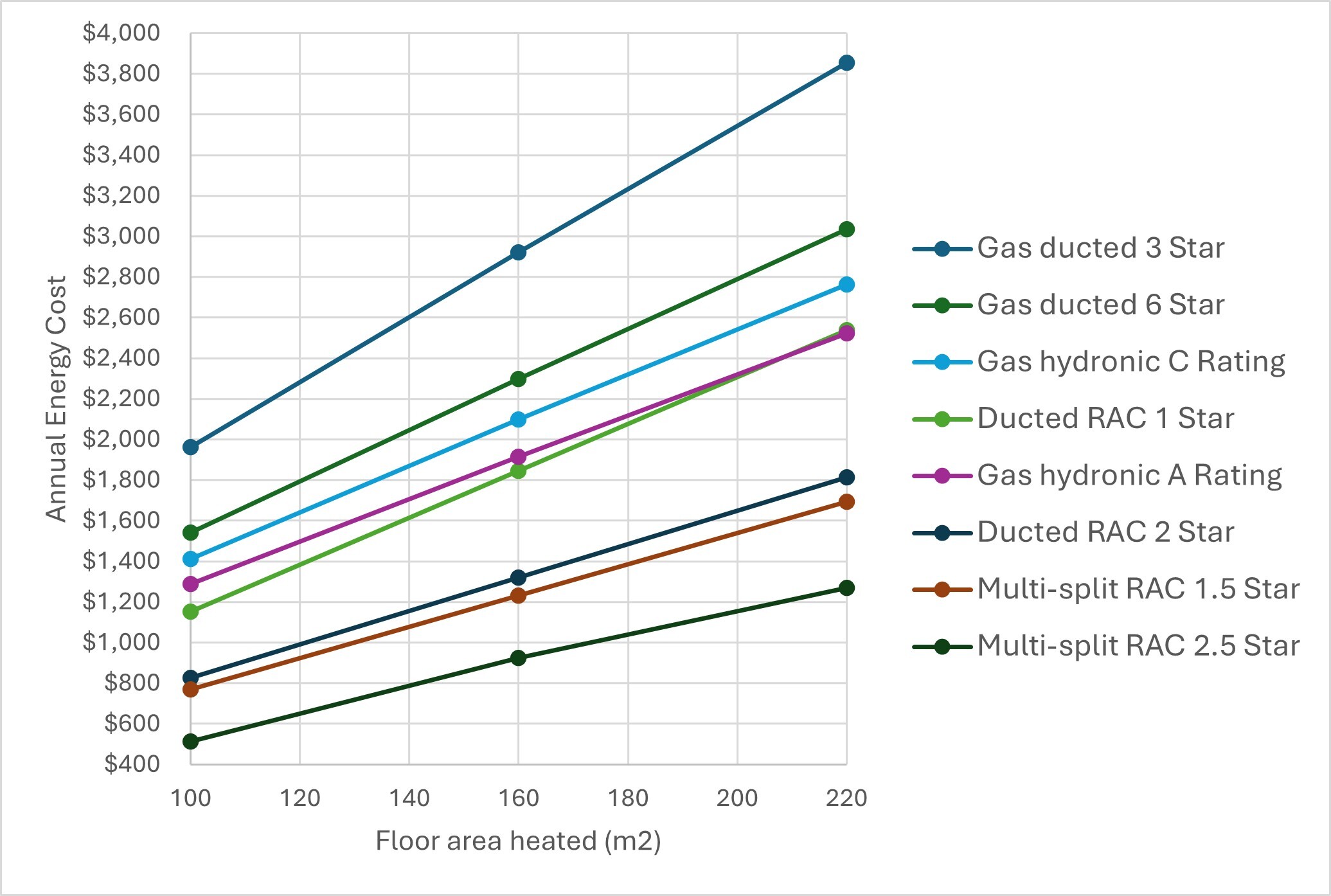 graph of annual costs of common central heating options