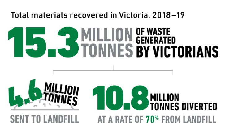 Total materials recovered in Victoria, 2018–19. 15.3 million tonnes of waste generated by Victorians. 4.6 million tonnes sent to landfill. 10.8 million tonnes diverted at a rate of 70% from landfill.